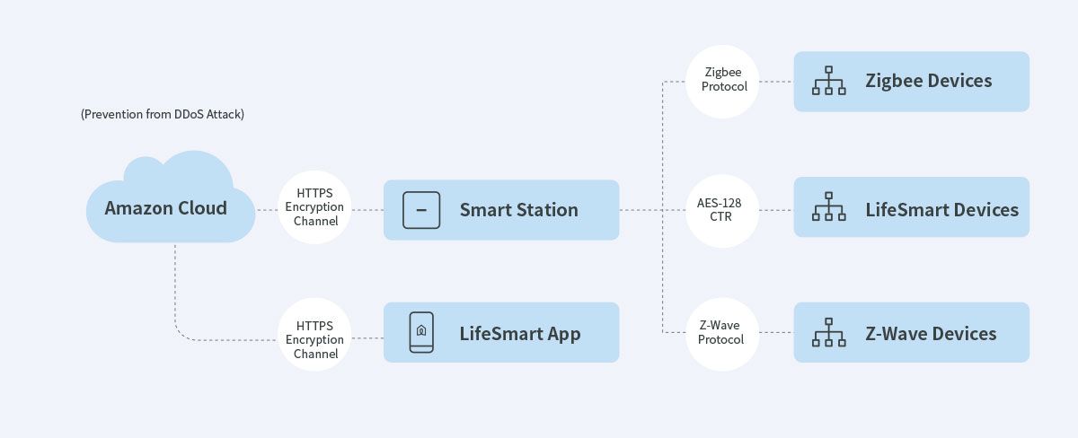 LifeSmart - Cybersecurity